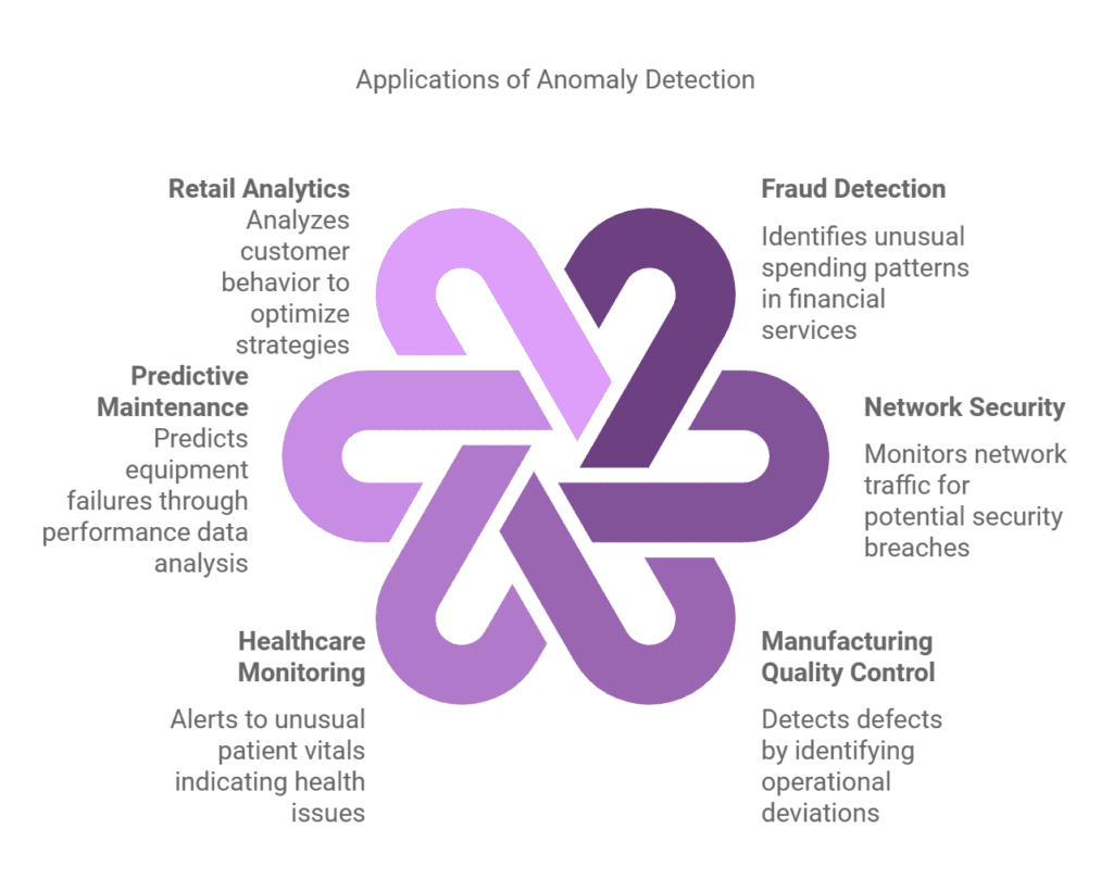 Anomaly Detection 1 Applications of Anomaly Detection