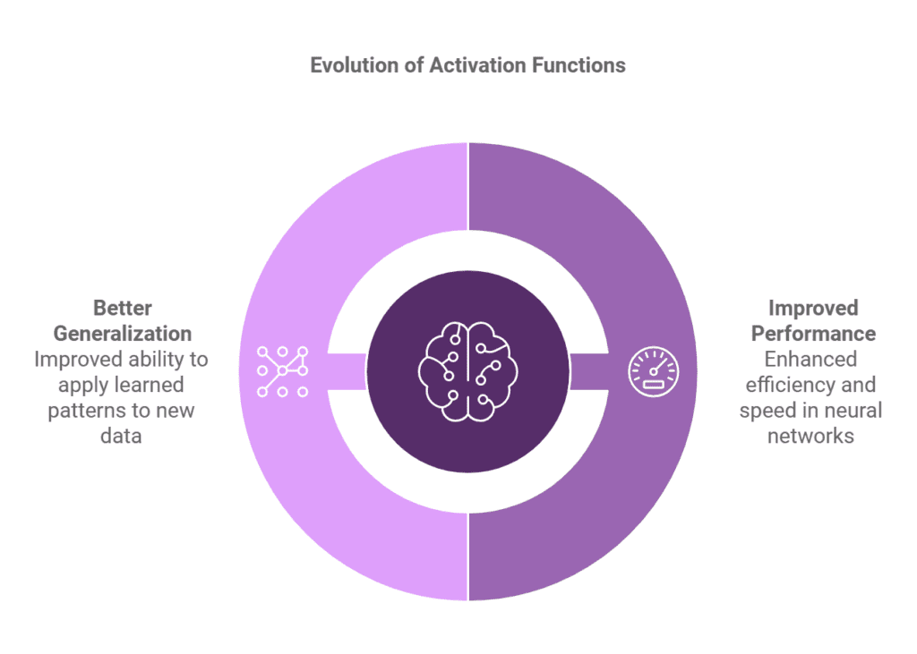 Activation Functions 2 Future Trends in Activation Functions