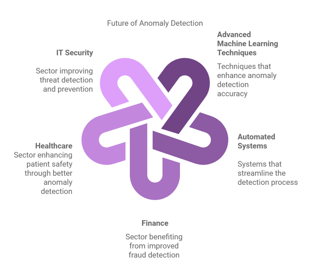 Anomaly Detection 2 Future Trends in Anomaly Detection
