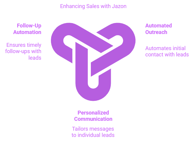 Jazon AI SDR: The 11x AI Alternative You've Been Waiting For 9 Enhancing Sales with Jazon
