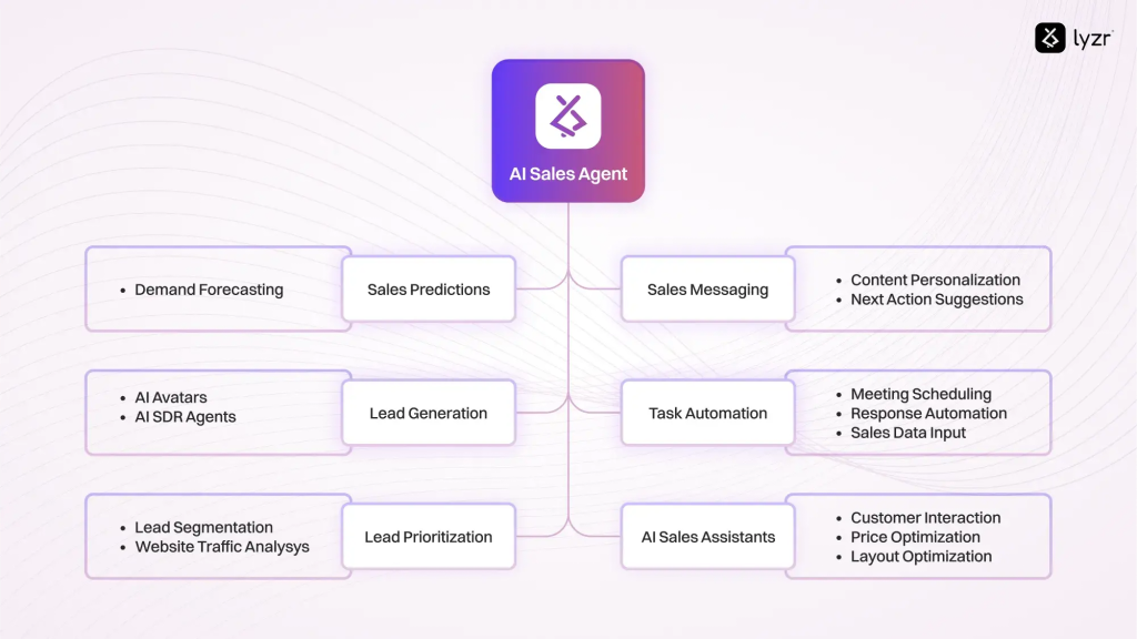 AI in Sales with Lyzr & AWS: Sales Efficiency with AI Agents 1 image 1