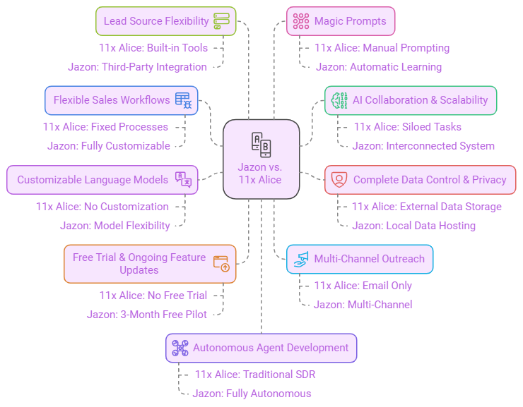 Jazon AI SDR: The 11x AI Alternative You've Been Waiting For 6 jazon ai sdr vs 11x alice
