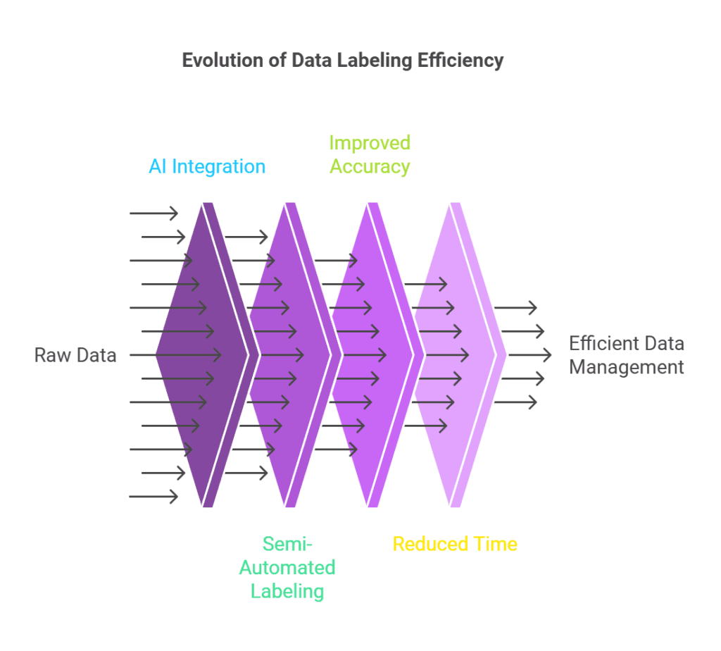 Evolution of Data Labeling