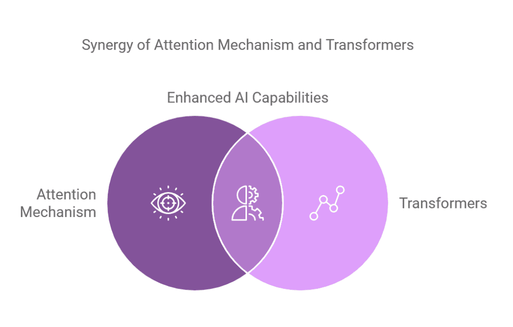 Attention Mechanism 2 Future Trends in Attention Mechanism