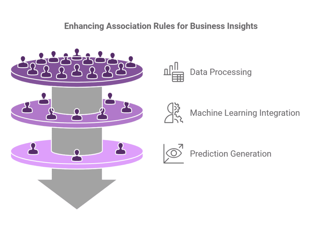 Future Trends in Association Rules