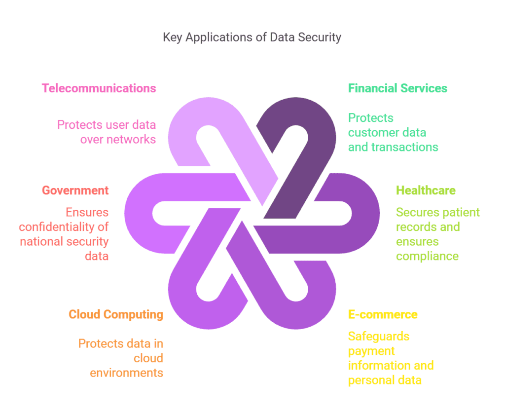 Data Security Applications