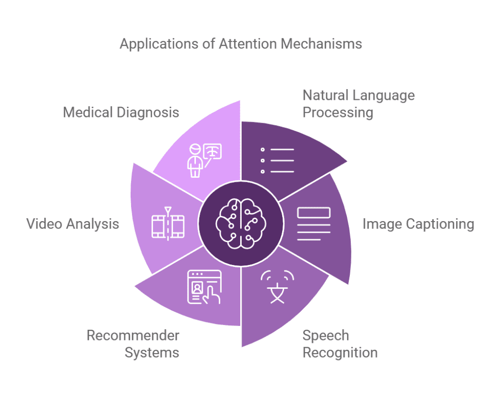 Attention Mechanism 1 Applications of Attention Mechanism