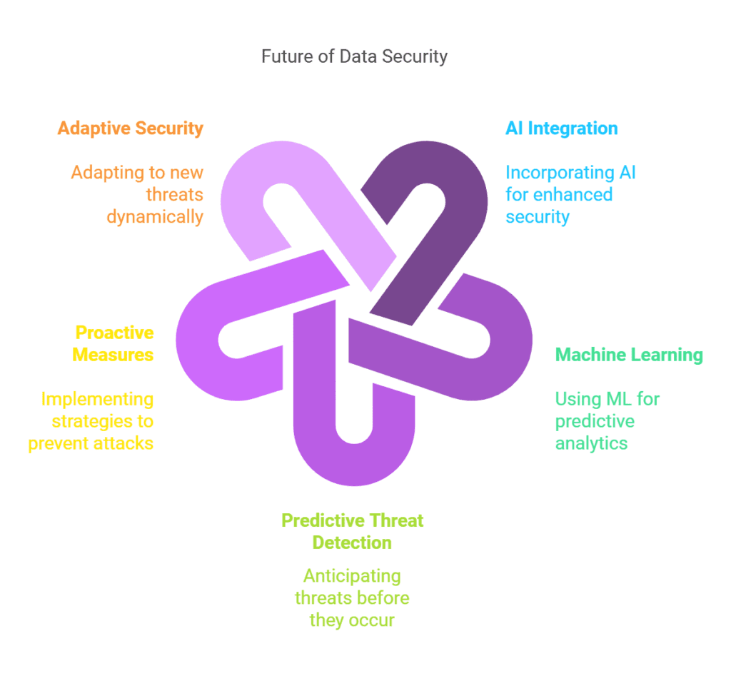 Future of Data Security
