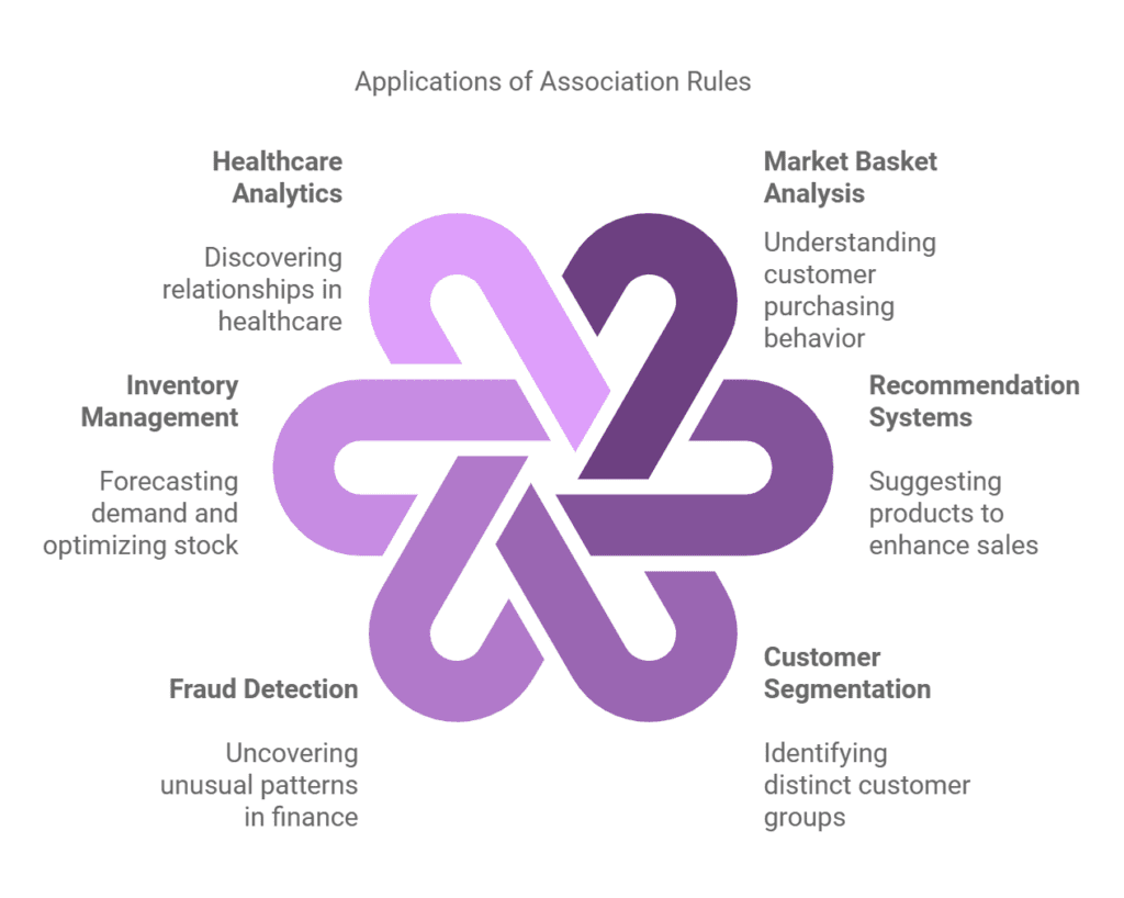 Applications of Association Rules