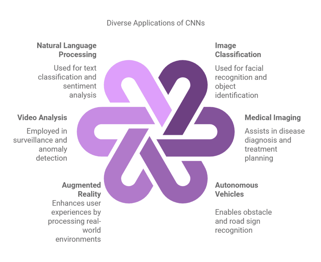 Applications of CNN