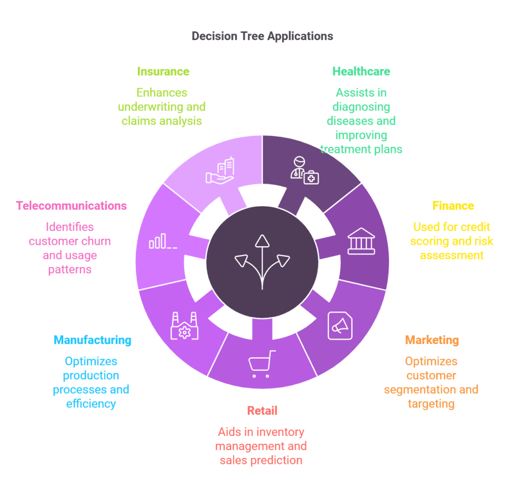 Decision Trees 1 Decision Tree Applications