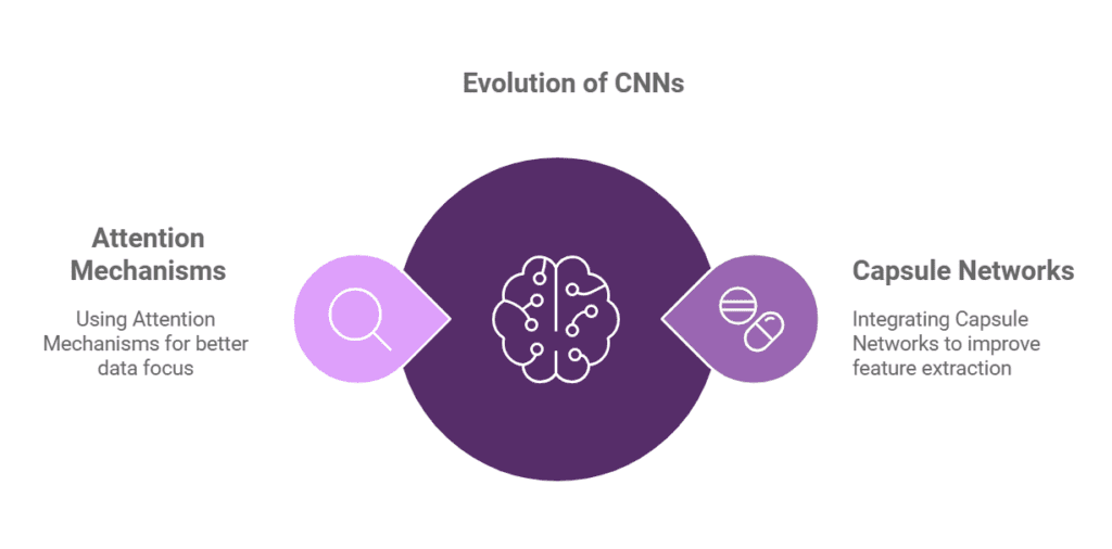 Evolution of CNN