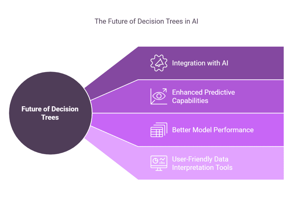 Decision Trees 2 Future of Decision Trees
