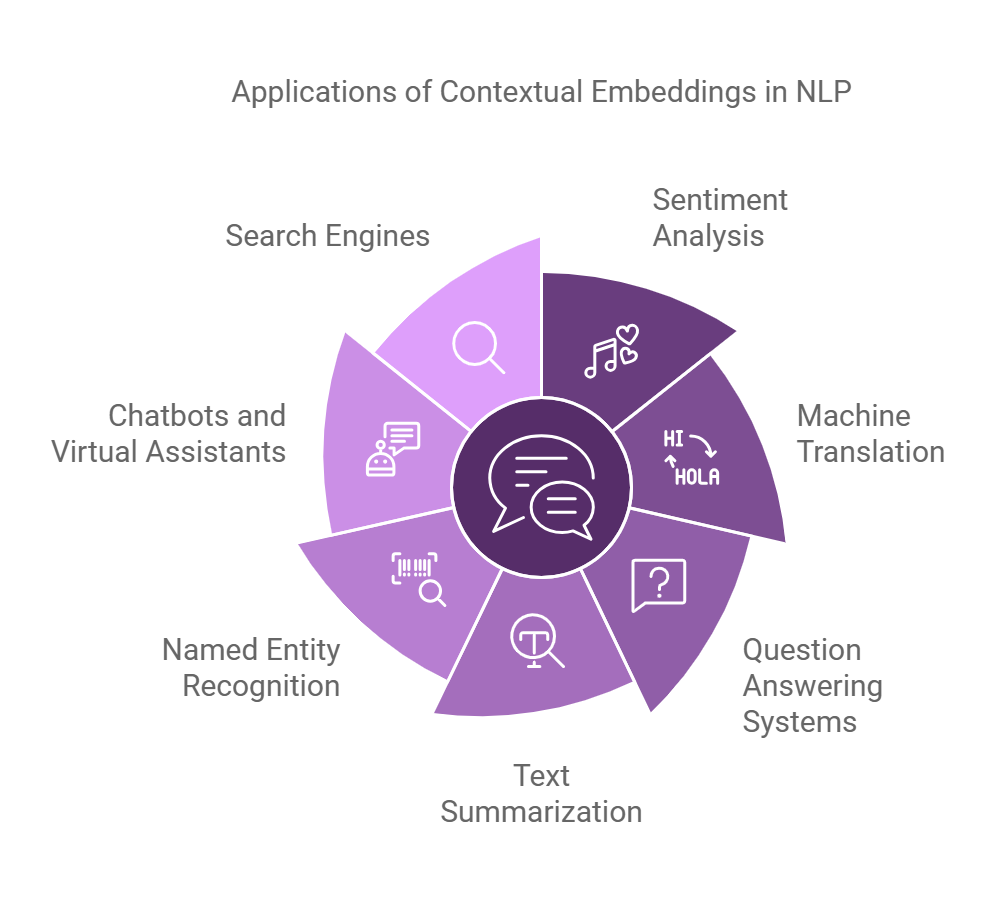 Contextual Embeddings 1 Applications of Contextual Embeddings