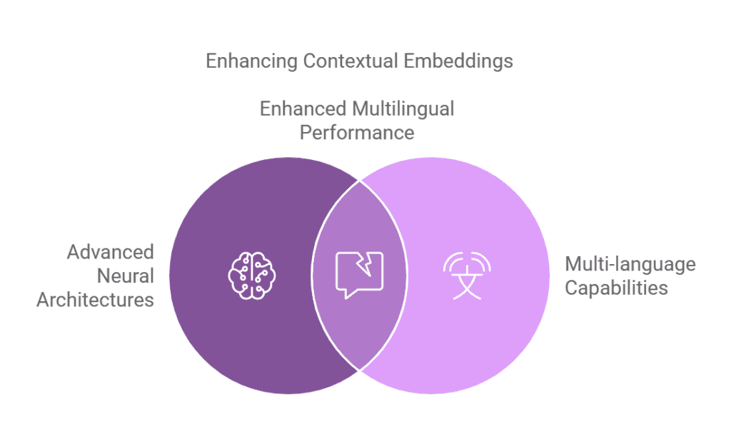 Contextual Embeddings 2 Future Trends in Contextual Embeddings