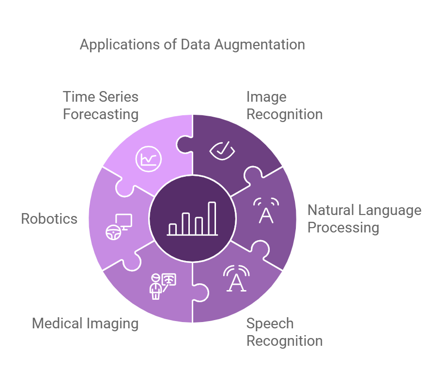Applications of Data Augmentation