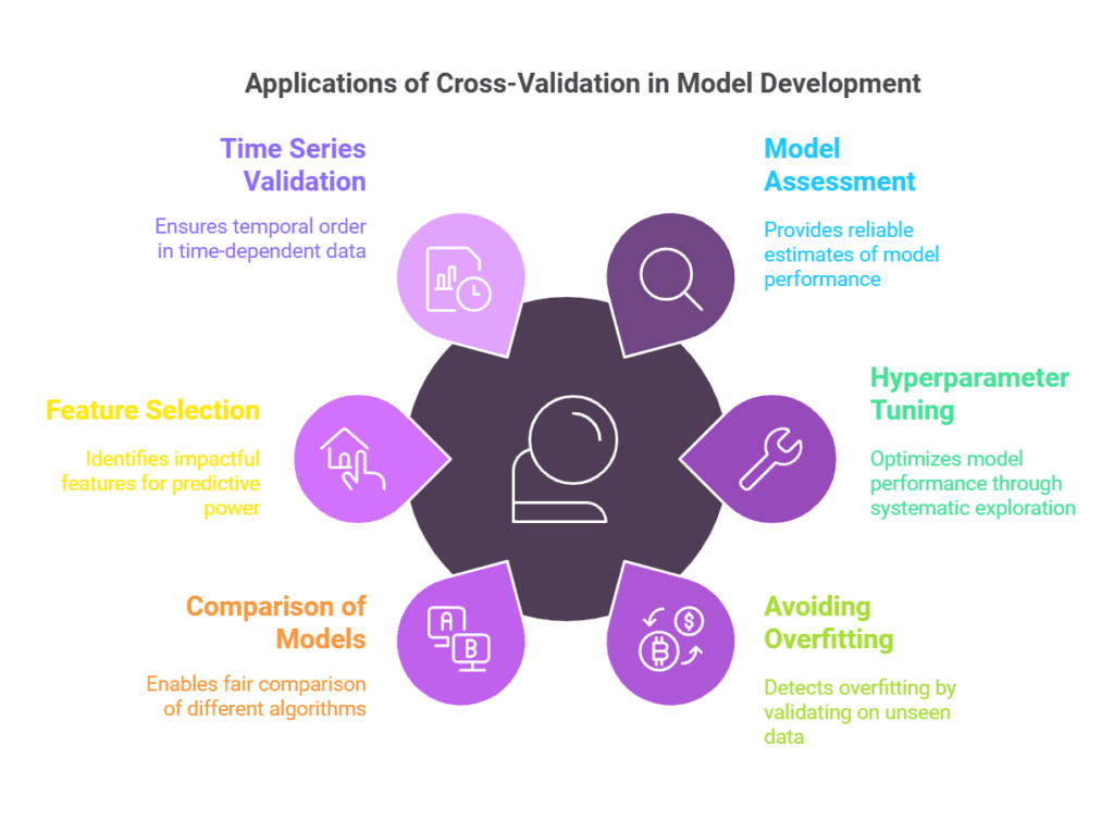 Applications of Cross-Validation