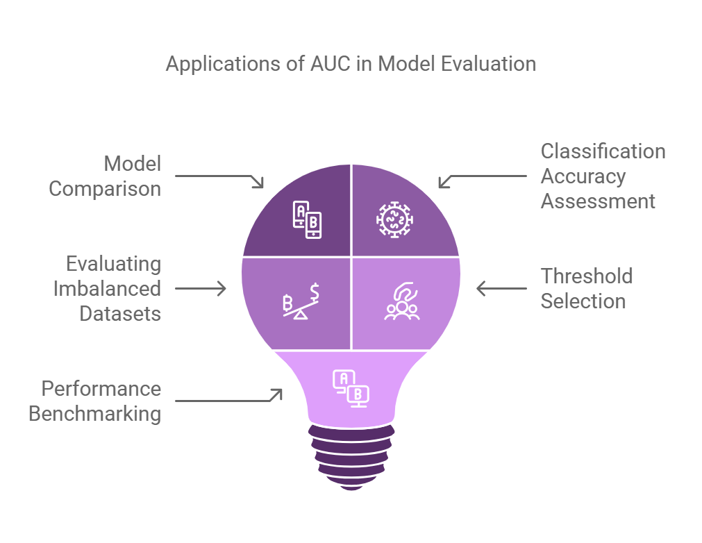 Area under the Curve 1 Applications of AUC
