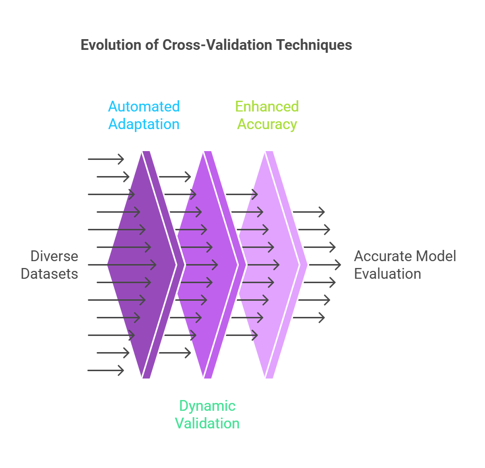 Evolution of Cross-Validation