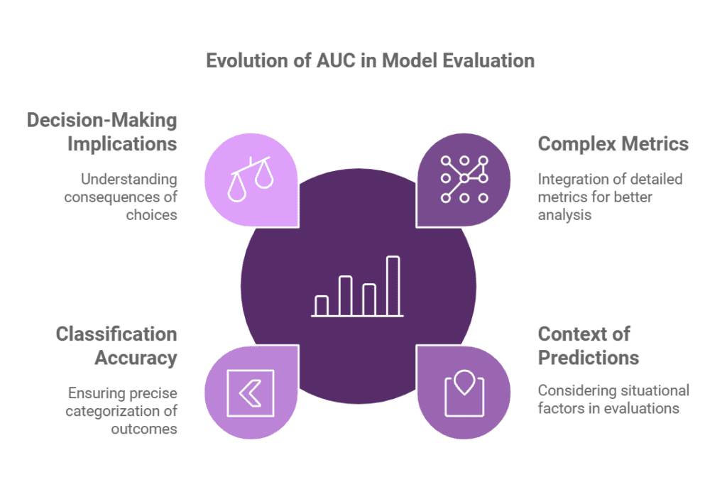 Area under the Curve 2 Future Trends in AUC