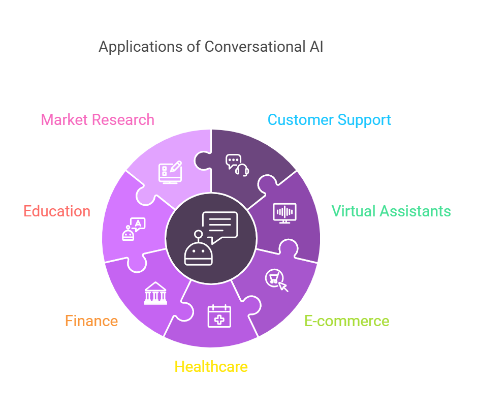 Applications of Conversational AI