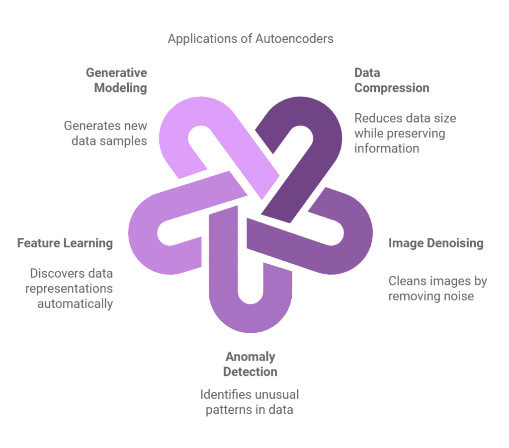 Autoencoders 1 Applications of Autoencoders