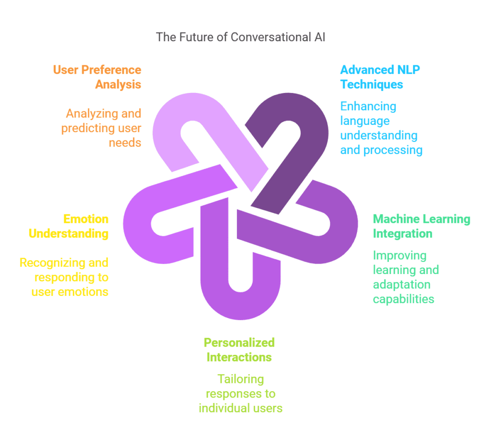 Future of Conversational AI