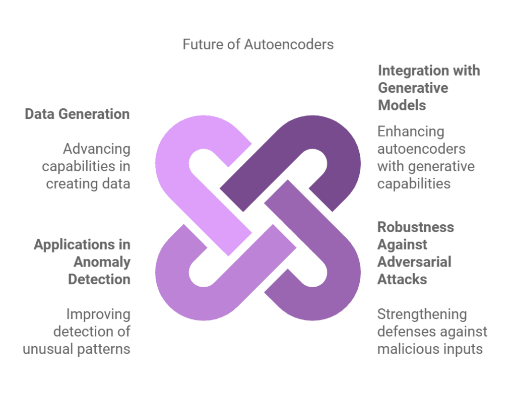 Autoencoders 2 Future of Autoencoders