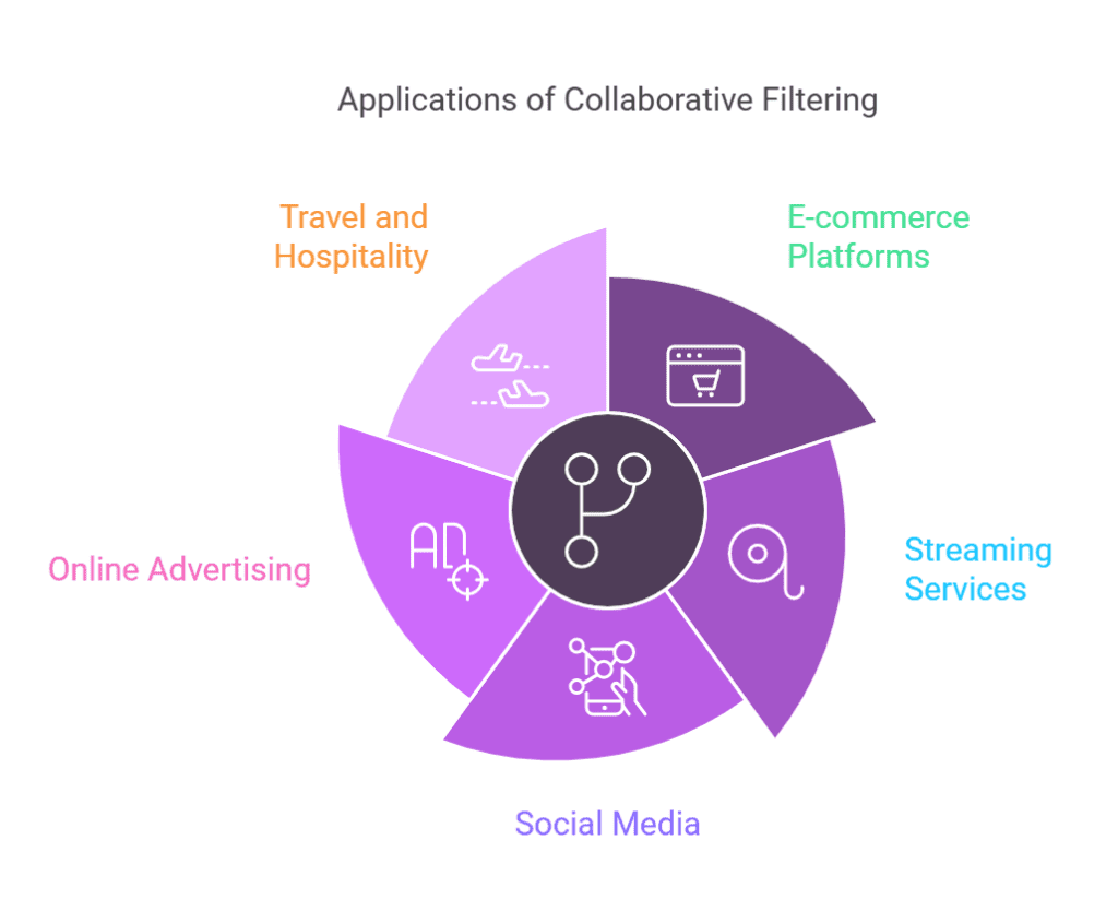Collaborative Filtering 1 Applications of Collaborative Filtering