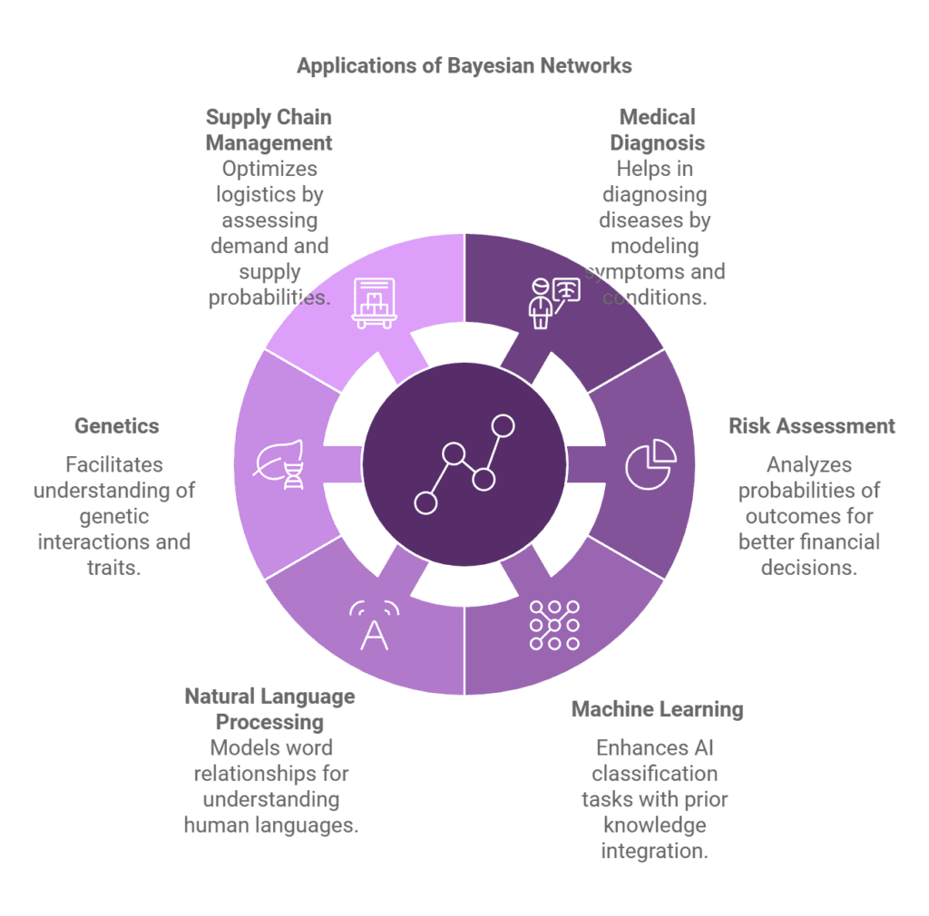 Bayesian Networks 1 Applications of Bayesian Networks