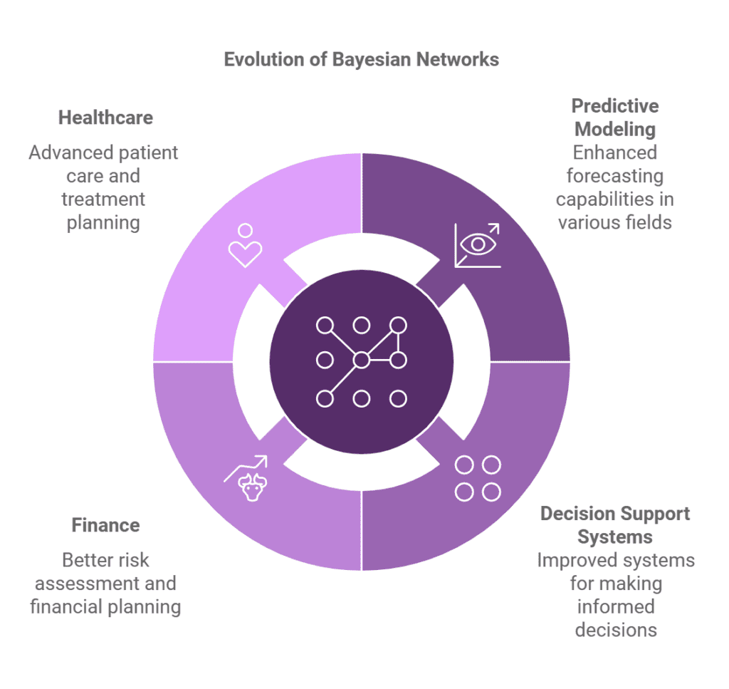 Bayesian Networks 2 Future Trends in Bayesian Networks