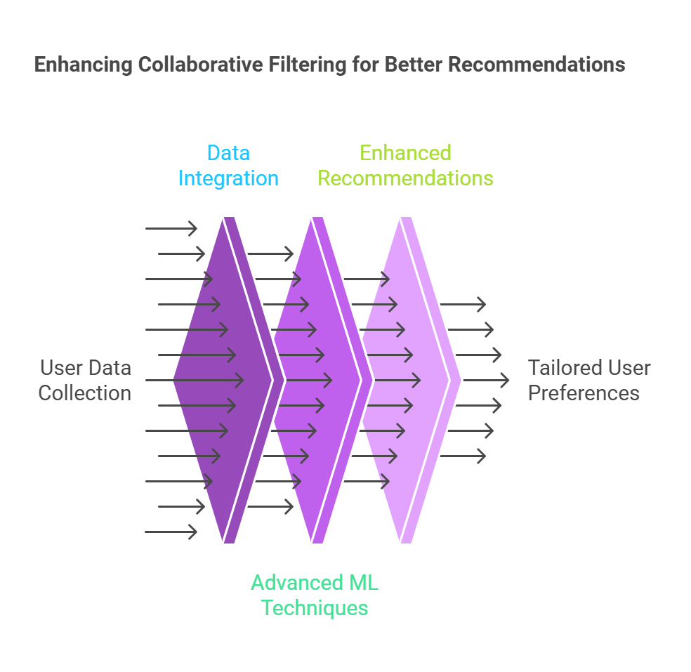 Collaborative Filtering 2 Future Trends in Collaborative Filtering