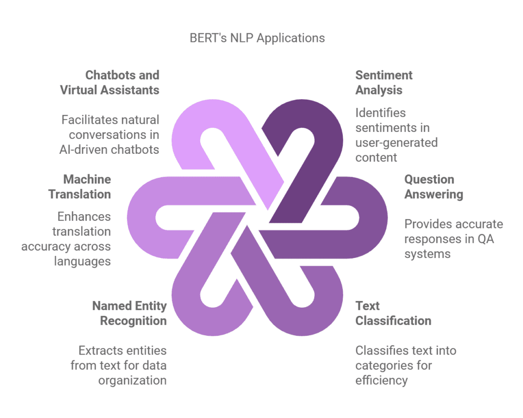 BERT 1 Applications of BERT