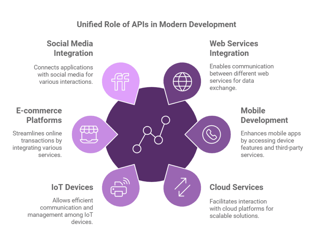 API 1 Applications of API