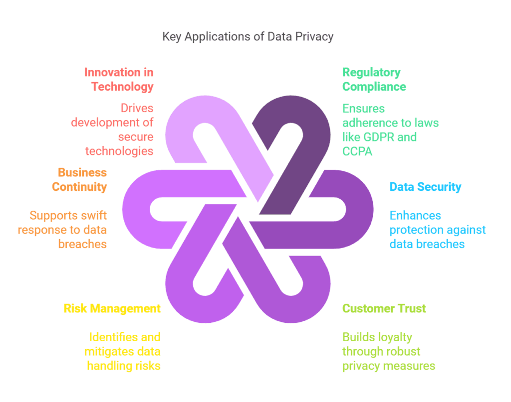 Data Privacy 1 Applications of Data Privacy