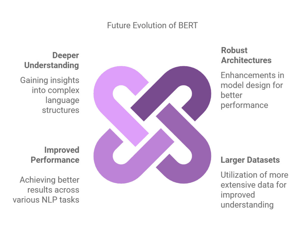 BERT 2 Future Trends in BERT