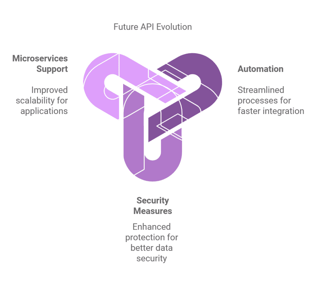 API 2 Future Trends in API