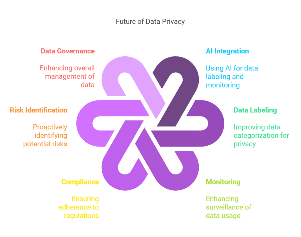 Data Privacy 2 Future of Data Privacy