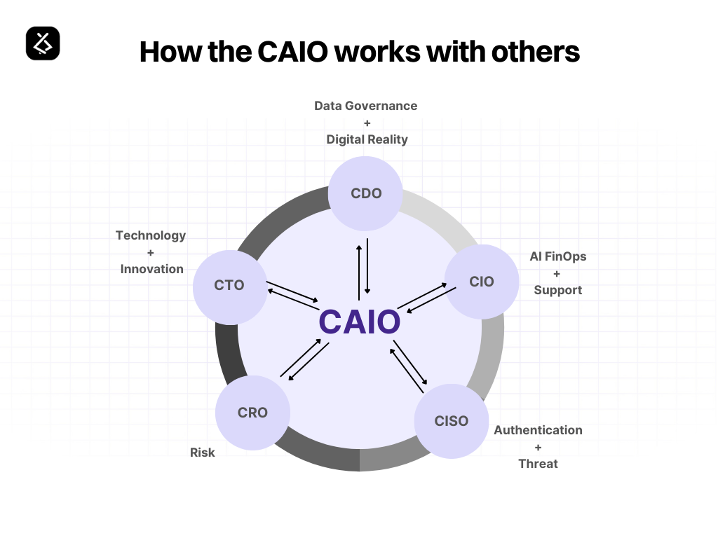 Chief AI Officer: Does Your Business Need One? 2 Circle Diagram Infographic Graph