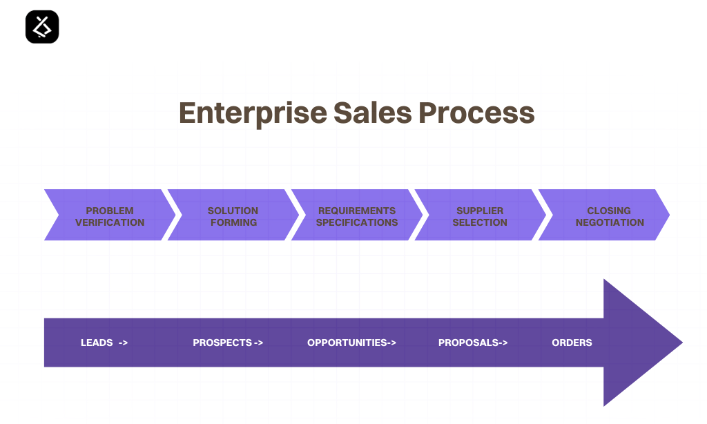 Enterprise Sales – The Impact of AI on Navigating Large-Scale B2B Sales 3 Enterprise Sales Process 2 e1731333137789