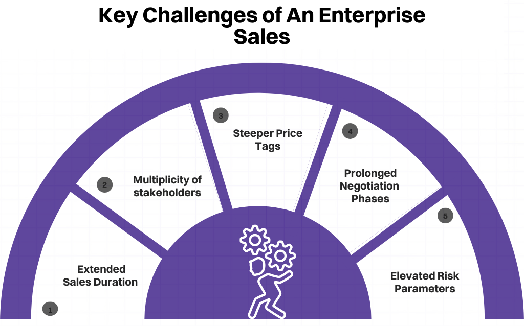 Enterprise Sales – The Impact of AI on Navigating Large-Scale B2B Sales 5 Key Challenges of An Enterprise Sales 3 e1731333278178