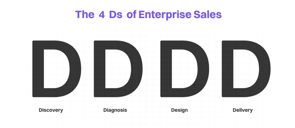 Enterprise Sales – The Impact of AI on Navigating Large-Scale B2B Sales 1 The 4 Ds of Enterprise Sales 3 e1731333073416