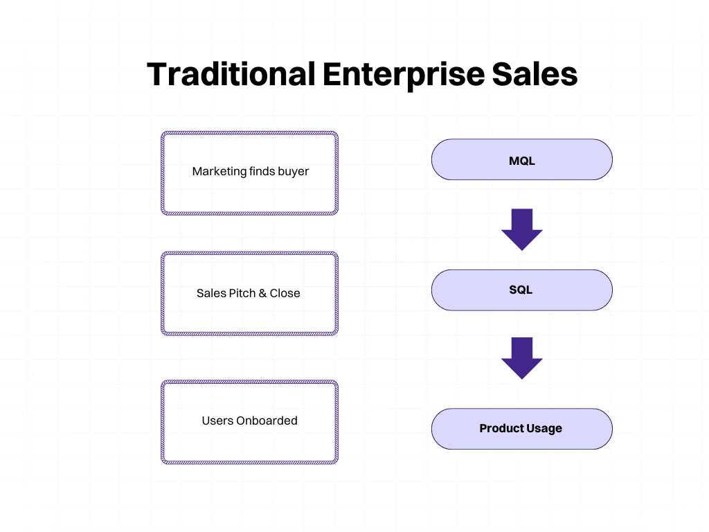 Enterprise Sales – The Impact of AI on Navigating Large-Scale B2B Sales 2 Traditional Enterprise Sales 2