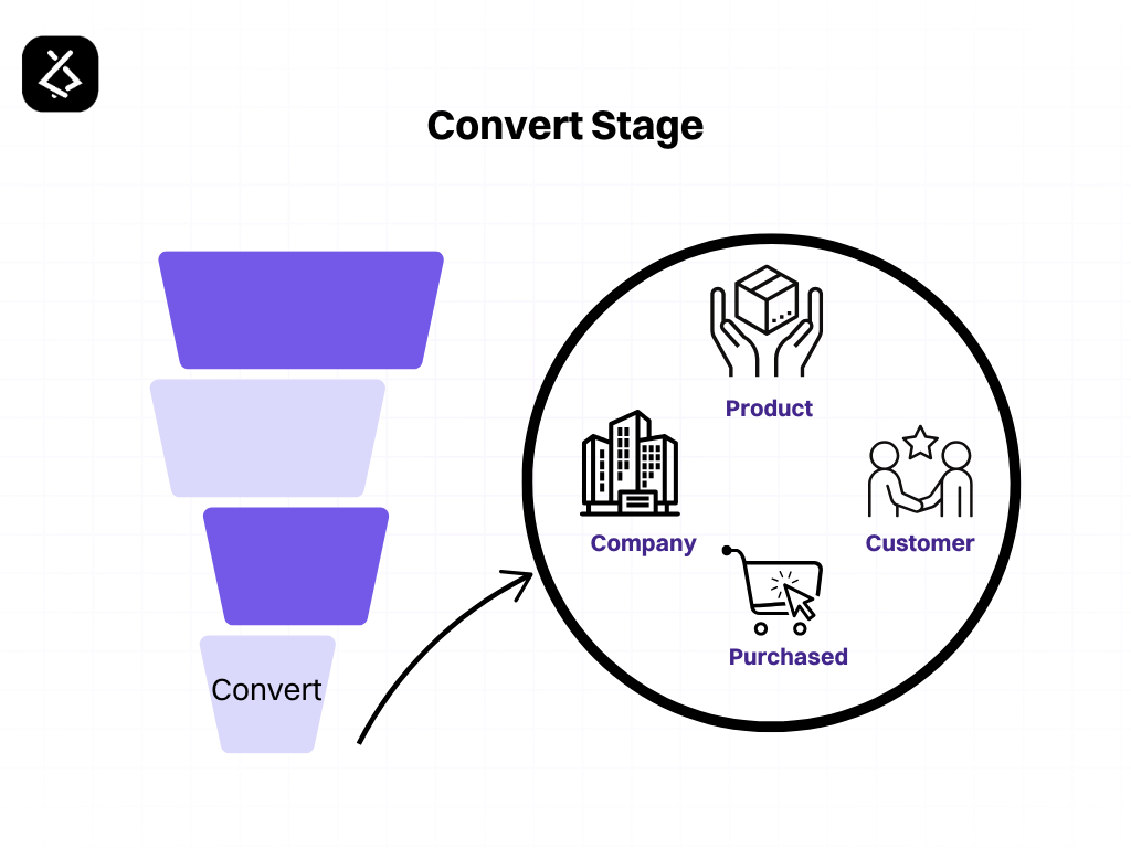 Mastering the Sales Funnel with AI: A Complete Overview 9 convert stage