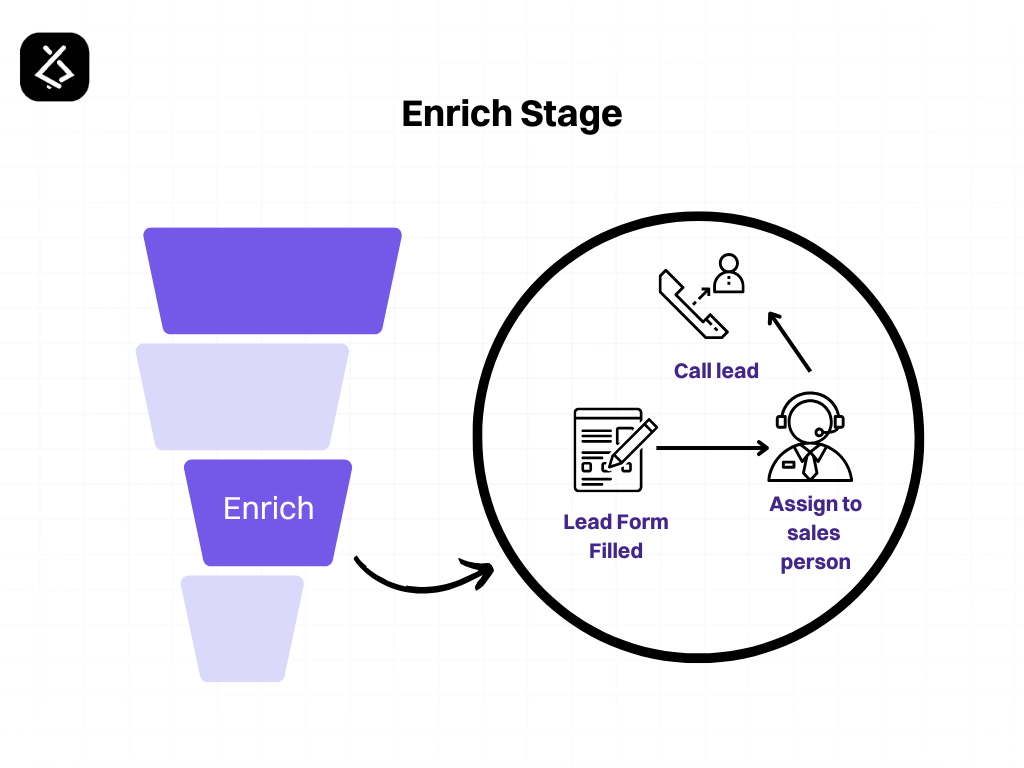 Mastering the Sales Funnel with AI: A Complete Overview 8 enrich stage
