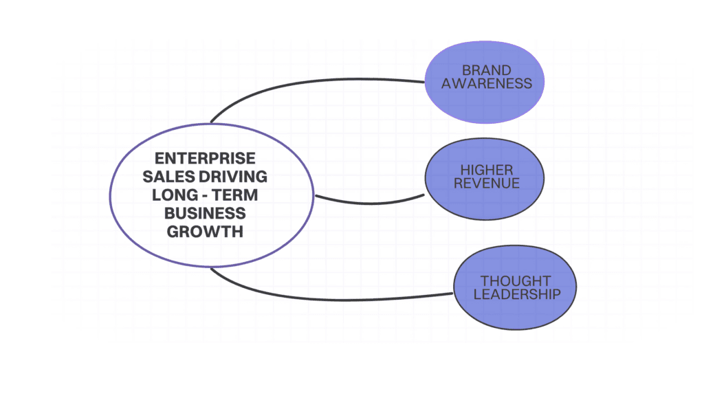Enterprise Sales – The Impact of AI on Navigating Large-Scale B2B Sales 4 enterprise sales driving long term business growth 1