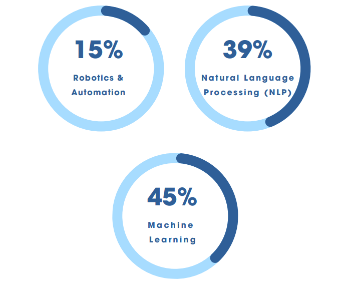 Chief AI Officer: Does Your Business Need One? 5 https://aijourn.com/wp-content/uploads/2024/07/Role-of-a-Chief-AI-Officer-CAIO-Whitepaper.pdf