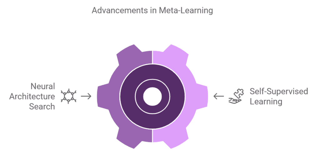 Meta Learning 2 Advancements in Meta Learning