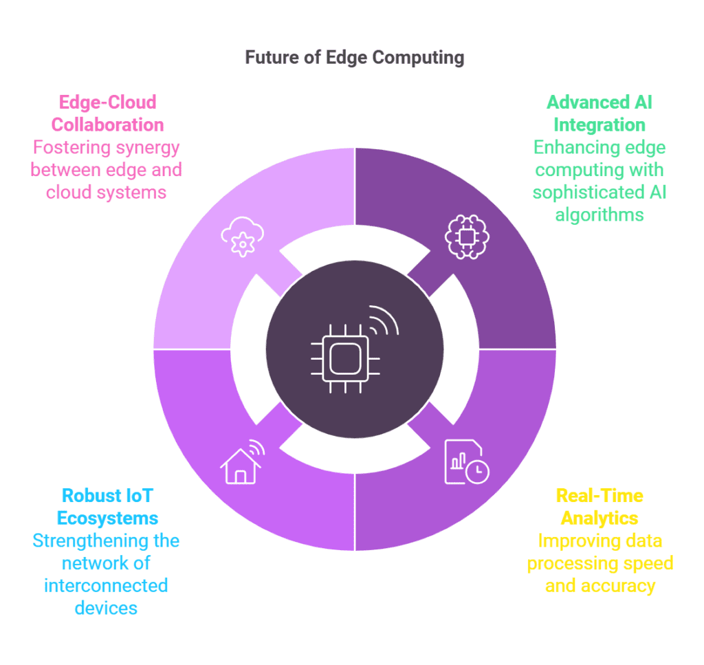Future of Edge Computing