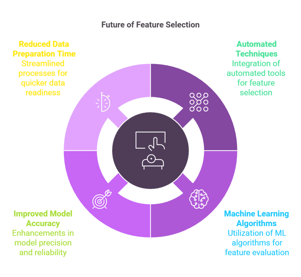 Future of Feature Selection